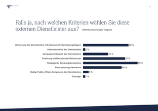 (Mehrfachnennungen möglich)
Vernetzung des Dienstleisters mit relevanten Entscheidungsträgern
Internationalität des Dienstleisters
Kampagnenfähigkeit des Dienstleisters
Erfahrung mit Dienstleister/Referenzen
Strategische Beratungskompetenz
Preis-Leistungs-Verhältnis
Digital-Public-Affairs-Kompetenz des Dienstleisters
Sonstige: 2 %
5 %
34 %
48 %
37 %
22 %
2 %
40 %
Falls ja, nach welchen Kriterien wählen Sie diese
externen Dienstleister aus?
25
 
