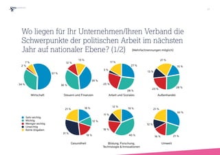 (Mehrfachnennungen möglich)
Wo liegen für Ihr Unternehmen/Ihren Verband die
Schwerpunkte der politischen Arbeit im nächsten
Jahr auf nationaler Ebene? (1/2)
27
7 %
2 %
34 %
57 %
Sehr wichtig
Wichtig
Weniger wichtig
Unwichtig
Keine Angaben
13 %
12 %
36 %
39 %
17 %
3 %
25 %
28 %
27 %
21 %
13 %
23 %
28 %
15 %
21 %
31 %
18 %
12 %
18 %
12 %
11 %
18 %
40 %
19 % 21 %
12 %
16 % 21 %
30 %
Wirtschaft Steuern und Finanzen Arbeit und Soziales Außenhandel
Gesundheit Bildung, Forschung,
Technologie & Innovationen
Umwelt
 