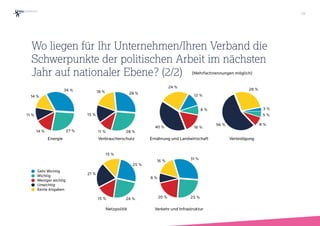 (Mehrfachnennungen möglich)
Wo liegen für Ihr Unternehmen/Ihren Verband die
Schwerpunkte der politischen Arbeit im nächsten
Jahr auf nationaler Ebene? (2/2)
28
14 %
11 %
14 % 27 %
34 %
Sehr Wichtig
Wichtig
Weniger wichtig
Unwichtig
Keine Angaben
18 %
15 %
11 % 28 %
28 %
24 %
40 % 16 %
8 %
12 %
28 %
56 % 8 %
5 %
3 %
15 %
21 %
15 % 24 %
25 %
16 %
8 %
20 % 25 %
31 %
28
Energie Verbraucherschutz Ernährung und Landwirtschaft Verteidigung
Netzpolitik Verkehr und Infrastruktur
 
