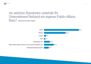 (Mehrfachnennungen möglich)
Berlin
Brüssel
London
Paris
Washington D.C.
Public Affairs-Arbeit machen wir von unserem Hauptsitz aus.
Sonstige wichtige Standorte: 12 %
25 %
15 %
3 %
5 %
56 %
91 %
An welchen Standorten unterhält Ihr
Unternehmen/Verband ein eigenes Public-Affairs-
Büro?
29
 