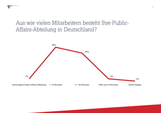 Keine eigene Public Affairs-Abteilung 1 – 4 Personen 5 – 15 Personen Mehr als 15 Personen Keine Angabe
Aus wie vielen Mitarbeitern besteht Ihre Public-
Affairs-Abteilung in Deutschland?
30
48%
5%
40%
5%
2%
 