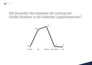 Wie beurteilen Sie insgesamt die Leistung der
Großen Koalition in der laufenden Legislaturperiode?
4
sehr gut gut schlecht sehr schlecht k.A.
50%
2%3%
2%
43%
 