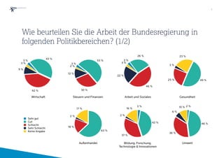 Wie beurteilen Sie die Arbeit der Bundesregierung in
folgenden Politikbereichen? (1/2)
3 %
9 %
42 %
43 %
3 %
Sehr gut
Gut
Schlecht
Sehr Schlecht
Keine Angabe
2 %
12 %
30 %
53 %
3 % 3 %
22 %
46 %
26 %
3 %
17 %
2 %
18 %
63 %
16 %
2 %
37 %
42 %
3 % 10 %
6 %
36 %
46 %
2 %
Wirtschaft Steuern und Finanzen
Außenhandel
Gesundheit
Bildung, Forschung,
Technologie & Innovationen
Umwelt
Arbeit und Soziales
23 %
3 %
25 % 49 %
5
 