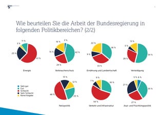 Wie beurteilen Sie die Arbeit der Bundesregierung in
folgenden Politikbereichen? (2/2)
6
16 %
15 %
24 %
42 %
3 %
Sehr gut
Gut
Schlecht
Sehr Schlecht
Keine Angabe
22 %
9 %
33 %
36 %
13 %
5 %
28 %
54 %
12 %
15 %
48 %
25 %
Verbraucherschutz Ernährung und Landwirtschaft Verteidigung
Netzpolitik
9 %
7 %
54 %
30 %
5 %
27 %
27 %
35 %
6 %
Verkehr und Infrastruktur Asyl- und Flüchtlingspolitik
3 %
25 %
61 %
11 %
Energie
 