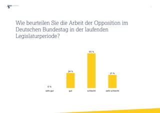 sehr gut gut schlecht sehr schlecht
21 %
55 %
24 %
0 %
Wie beurteilen Sie die Arbeit der Opposition im
Deutschen Bundestag in der laufenden
Legislaturperiode?
7
 