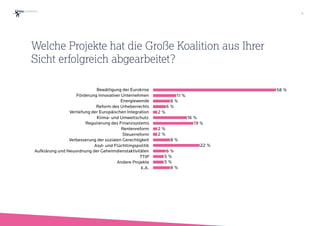 Bewältigung der Eurokrise
Förderung innovativer Unternehmen
Energiewende
Reform des Urheberrechts
Vertiefung der Europäischen Integration
Klima- und Umweltschutz
Regulierung des Finanzsystems
Rentenreform
Steuerreform
Verbesserung der sozialen Gerechtigkeit
Asyl- und Flüchtlingspolitik
Aufklärung und Neuordnung der Geheimdienstaktivitäten
TTIP
Andere Projekte
k.A. 8 %
5 %
5 %
6 %
22 %
8 %
2 %
2 %
19 %
16 %
2 %
6 %
8 %
11 %
58 %
Welche Projekte hat die Große Koalition aus Ihrer
Sicht erfolgreich abgearbeitet?
8
 