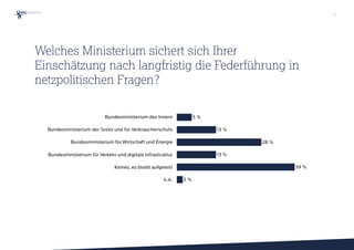 Bundesministerium des Innern
Bundesministerium der Justiz und für Verbraucherschutz
Bundesministerium für Wirtschaft und Energie
Bundesministerium für Verkehr und digitale Infrastruktur
Keines, es bleibt aufgeteilt
k.A. 2 %
39 %
13 %
28 %
13 %
5 %
Welches Ministerium sichert sich Ihrer
Einschätzung nach langfristig die Federführung in
netzpolitischen Fragen?
9
 