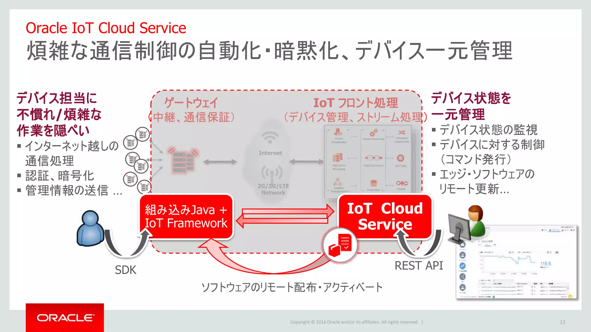 Copyright © 2016 Oracle and/or its affiliates. All rights reserved. |
Oracle IoT Cloud Service
煩雑な通信制御の自動化・暗黙化、デバイス一元管理
2G/3G/LTE
Network
Internet
IoT フロント処理
（デバイス管理、ストリーム処理）
ゲートウェイ
（中継、通信保証）
組み込みJava +
IoT Framework
IoT Cloud
Service
SDK REST API
デバイス担当に
不慣れ/煩雑な
作業を隠ぺい
 インターネット越しの
通信処理
 認証、暗号化
 管理情報の送信 …
デバイス状態を
一元管理
 デバイス状態の監視
 デバイスに対する制御
（コマンド発行）
 エッジ・ソフトウェアの
リモート更新…
ソフトウェアのリモート配布・アクティベート
13
 