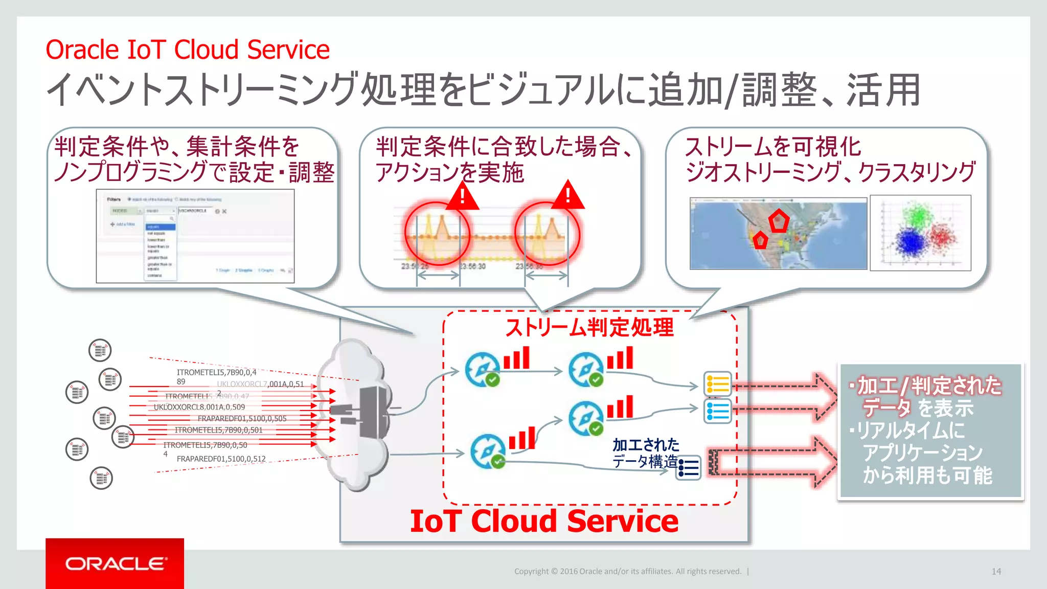 Copyright © 2016 Oracle and/or its affiliates. All rights reserved. |
IoT Cloud Service
ストリーム判定処理
ITROMETELI5,7B90,0,47
9
UKLOXXORCL7,001A,0,51
2
ITROMETELI5,7B90,0,50
4
UKLOXXORCL8,001A,0,509
ITROMETELI5,7B90,0,4
89
ITROMETELI5,7B90,0,501
FRAPAREDF01,5100,0,505
FRAPAREDF01,5100,0,512
加工された
データ構造
・加工/判定された
データ を表示
・リアルタイムに
アプリケーション
から利用も可能
Oracle IoT Cloud Service
イベントストリーミング処理をビジュアルに追加/調整、活用
判定条件や、集計条件を
ノンプログラミングで設定・調整
ストリームを可視化
ジオストリーミング、クラスタリング
！！
判定条件に合致した場合、
アクションを実施
14
 