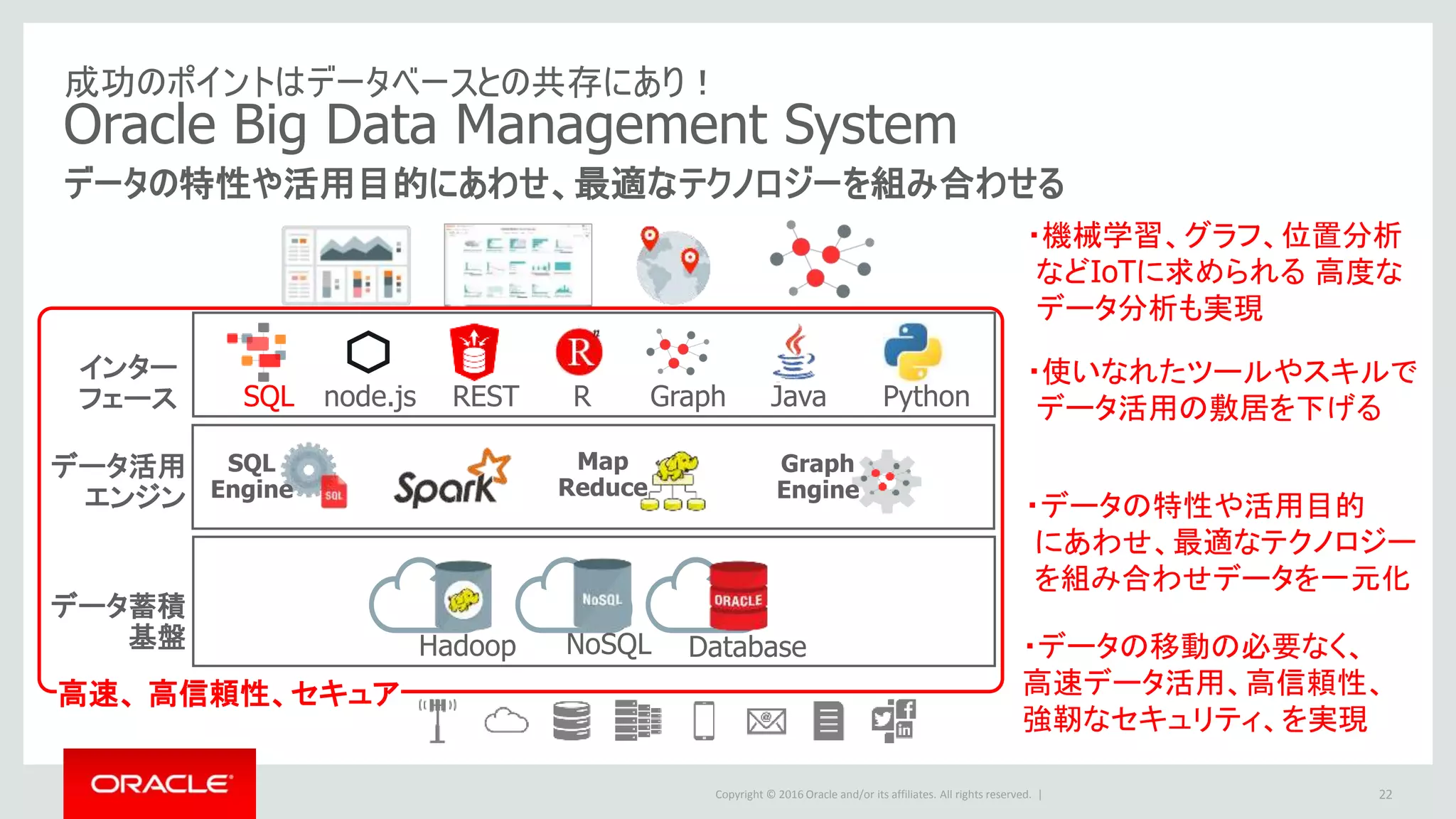 Copyright © 2016 Oracle and/or its affiliates. All rights reserved. |
成功のポイントはデータベースとの共存にあり！
Oracle Big Data Management System
データの特性や活用目的にあわせ、最適なテクノロジーを組み合わせる
22
データ蓄積
基盤 DatabaseHadoop NoSQL
・データの特性や活用目的
にあわせ、最適なテクノロジー
を組み合わせデータを一元化
インター
フェース
データ活用
エンジン
SQL REST PythonGraphRnode.js Java
Map
Reduce
Graph
Engine
SQL
Engine
・使いなれたツールやスキルで
データ活用の敷居を下げる
・機械学習、グラフ、位置分析
などIoTに求められる 高度な
データ分析も実現
高速、 高信頼性、セキュア
・データの移動の必要なく、
高速データ活用、高信頼性、
強靭なセキュリティ、を実現
 