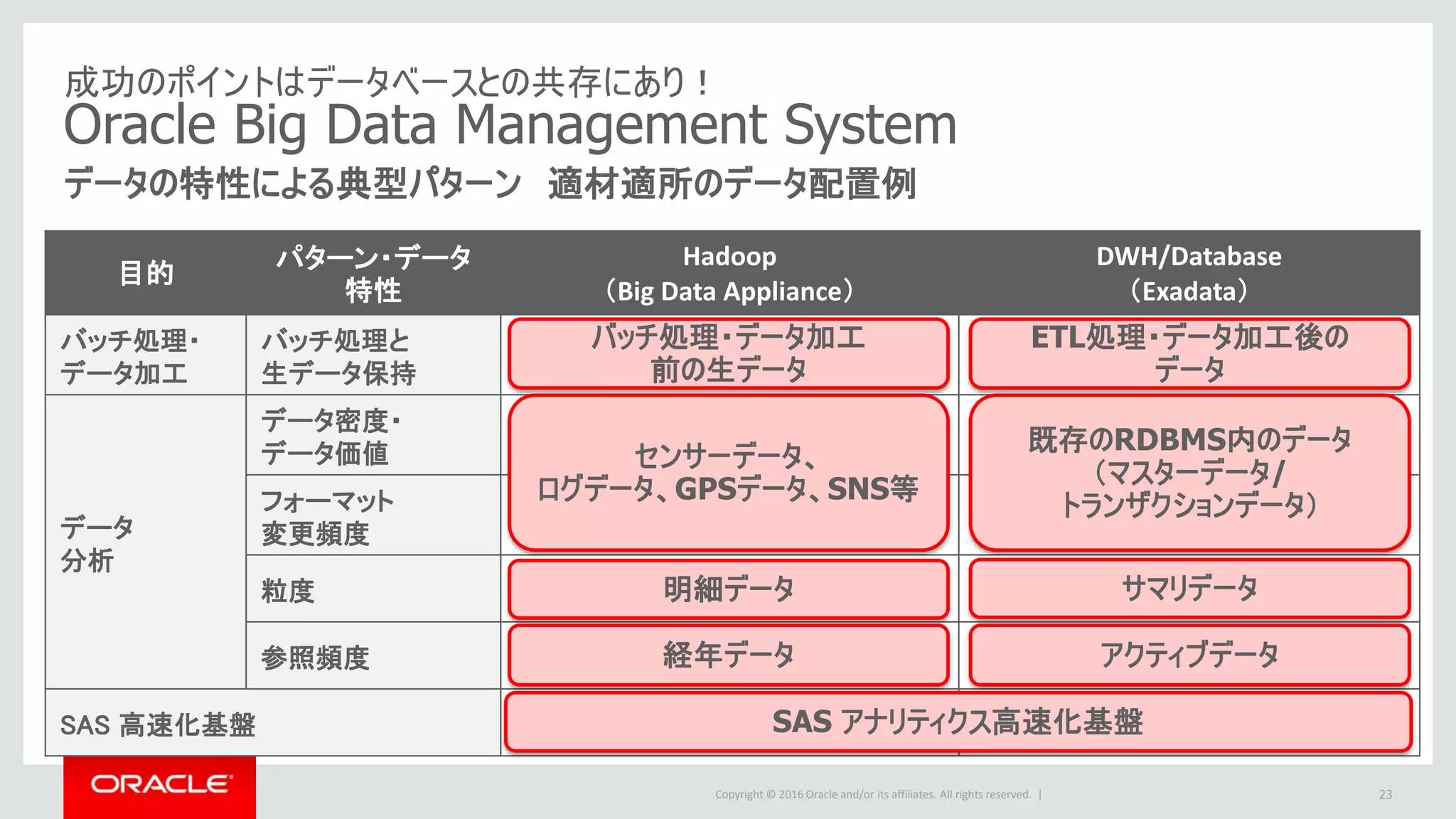 Copyright © 2016 Oracle and/or its affiliates. All rights reserved. |
成功のポイントはデータベースとの共存にあり！
Oracle Big Data Management System
データの特性による典型パターン 適材適所のデータ配置例
目的
パターン・データ
特性
Hadoop
（Big Data Appliance）
DWH/Database
（Exadata）
バッチ処理・
データ加工
バッチ処理と
生データ保持
ETL処理、生データ 処理後データ
データ
分析
データ密度・
データ価値
低い 高い
フォーマット
変更頻度
多い 少ない
粒度 細かい 粗い
参照頻度 少ない 多い
SAS 高速化基盤
センサーデータ、
ログデータ、GPSデータ、SNS等
既存のRDBMS内のデータ
（マスターデータ/
トランザクションデータ）
明細データ サマリデータ
経年データ アクティブデータ
23
バッチ処理・データ加工
前の生データ
ETL処理・データ加工後の
データ
SAS アナリティクス高速化基盤
 