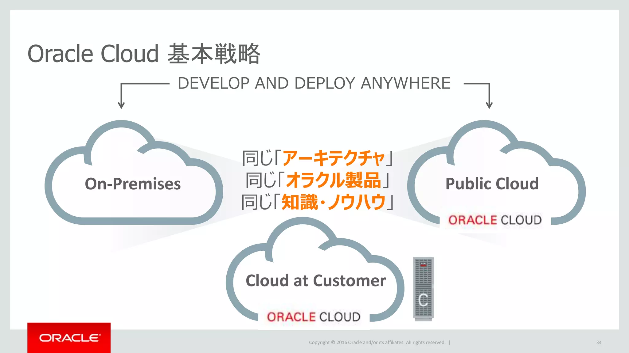 Copyright © 2016 Oracle and/or its affiliates. All rights reserved. | 34
On-Premises
DEVELOP AND DEPLOY ANYWHERE
Public Cloud
同じ「アーキテクチャ」
同じ「オラクル製品」
同じ「知識・ノウハウ」
Cloud at Customer
Oracle Cloud 基本戦略
 