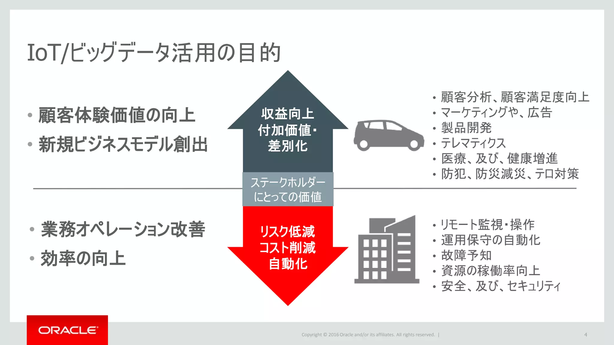 Copyright © 2016 Oracle and/or its affiliates. All rights reserved. |
• 顧客体験価値の向上
• 新規ビジネスモデル創出
• 業務オペレーション改善
• 効率の向上
収益向上
付加価値・
差別化
リスク低減
コスト削減
自動化
• リモート監視・操作
• 運用保守の自動化
• 故障予知
• 資源の稼働率向上
• 安全、及び、セキュリティ
• 顧客分析、顧客満足度向上
• マーケティングや、広告
• 製品開発
• テレマティクス
• 医療、及び、健康増進
• 防犯、防災減災、テロ対策
ステークホルダー
にとっての価値
IoT/ビッグデータ活用の目的
4
 