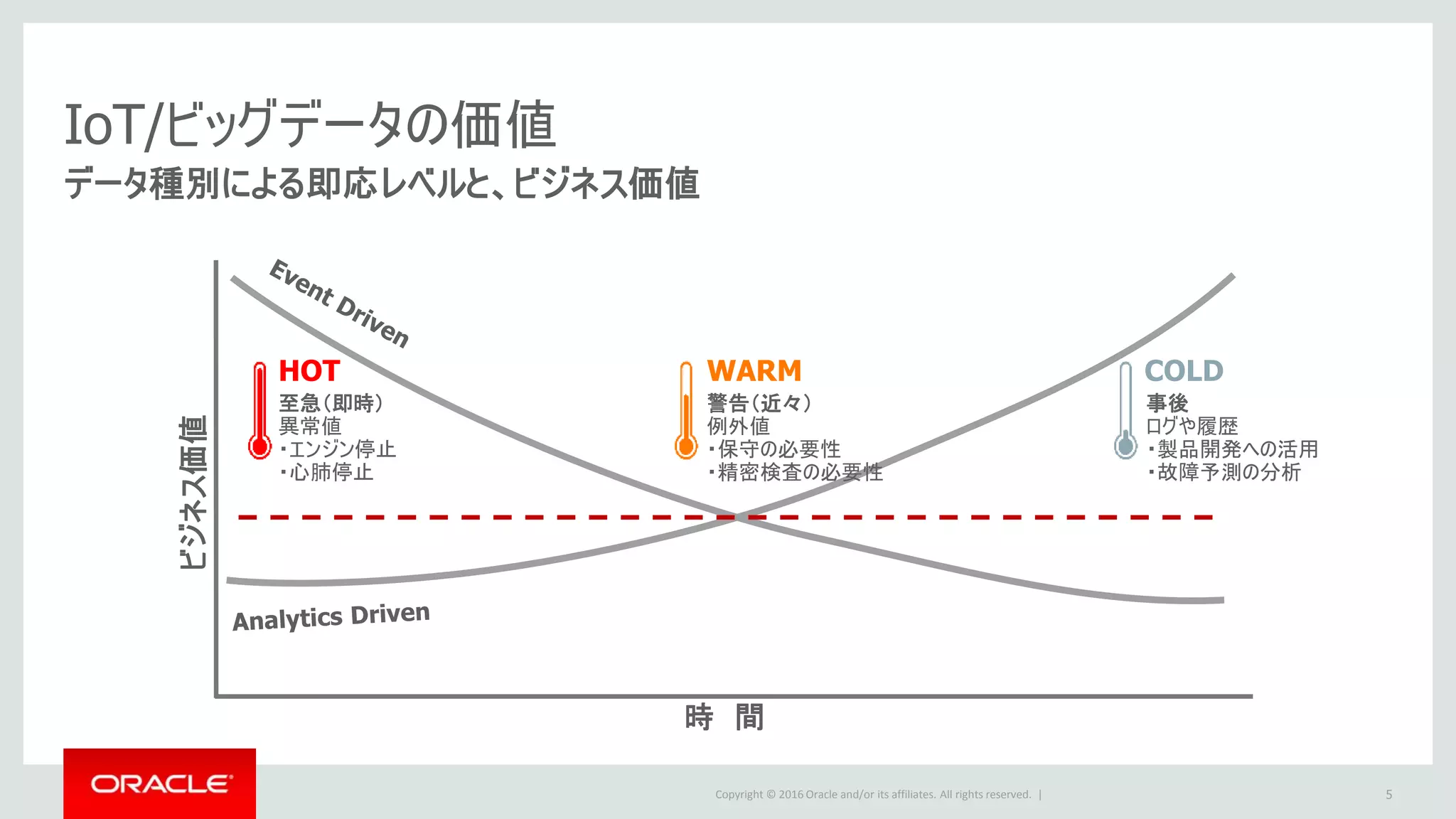 Copyright © 2016 Oracle and/or its affiliates. All rights reserved. |
データ種別による即応レベルと、ビジネス価値
IoT/ビッグデータの価値
時 間
ビジネス価値
HOT WARM COLD
至急（即時）
異常値
・エンジン停止
・心肺停止
警告（近々）
例外値
・保守の必要性
・精密検査の必要性
事後
ログや履歴
・製品開発への活用
・故障予測の分析
5
 