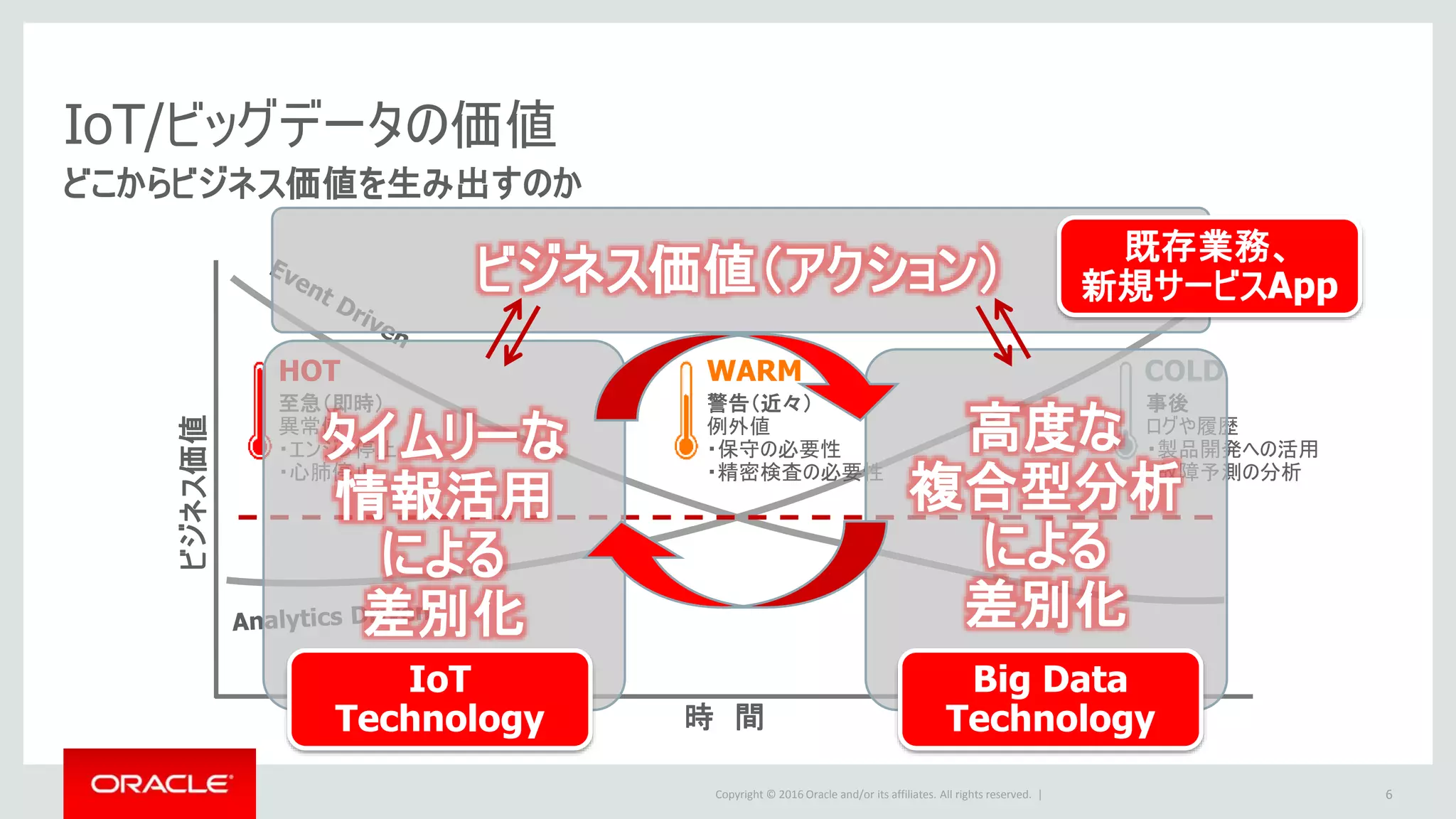 Copyright © 2016 Oracle and/or its affiliates. All rights reserved. |
どこからビジネス価値を生み出すのか
IoT/ビッグデータの価値
時 間
ビジネス価値
HOT WARM COLD
至急（即時）
異常値
・エンジン停止
・心肺停止
警告（近々）
例外値
・保守の必要性
・精密検査の必要性
事後
ログや履歴
・製品開発への活用
・故障予測の分析
タイムリーな
情報活用
による
差別化
高度な
複合型分析
による
差別化
IoT
Technology
Big Data
Technology
ビジネス価値（アクション）
既存業務、
新規サービスApp
6
 