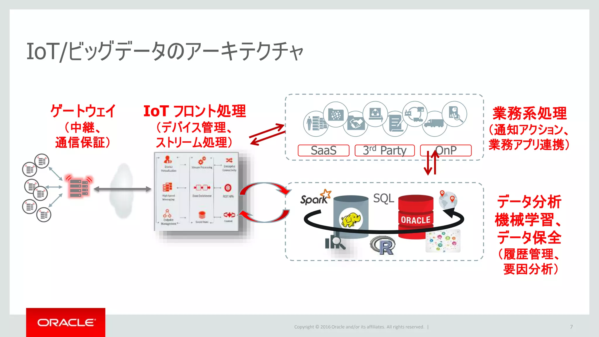Copyright © 2016 Oracle and/or its affiliates. All rights reserved. |
IoT フロント処理
（デバイス管理、
ストリーム処理）
IoT/ビッグデータのアーキテクチャ
ゲートウェイ
（中継、
通信保証）
データ分析
機械学習、
データ保全
（履歴管理、
要因分析）
業務系処理
（通知アクション、
業務アプリ連携）SaaS 3rd Party OnP
SQL
7
 