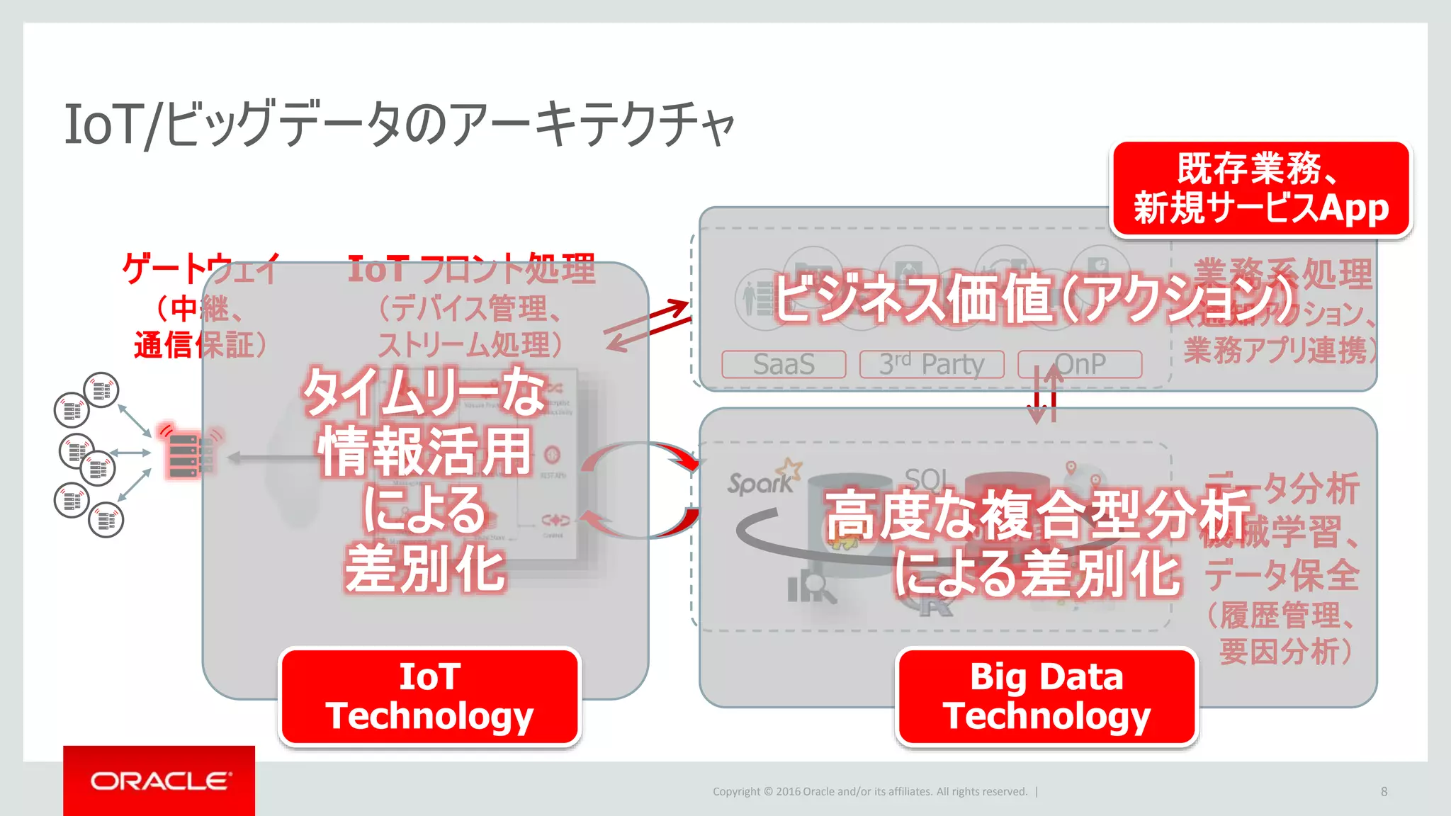 Copyright © 2016 Oracle and/or its affiliates. All rights reserved. |
IoT フロント処理
（デバイス管理、
ストリーム処理）
IoT/ビッグデータのアーキテクチャ
ゲートウェイ
（中継、
通信保証）
データ分析
機械学習、
データ保全
（履歴管理、
要因分析）
業務系処理
（通知アクション、
業務アプリ連携）SaaS 3rd Party OnP
SQL
タイムリーな
情報活用
による
差別化
高度な複合型分析
による差別化
IoT
Technology
Big Data
Technology
ビジネス価値（アクション）
既存業務、
新規サービスApp
8
 