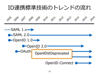 10
ID連携標準技術のトレンドの流流れ2005
2006
2007
2008
2009
2010
2011
2012
2013
2014
SAML  2.0
OpenID  1.0
OpenID  2.0
OAuth  1.0
OAuth  2.0
OpenID  Connect
2015
2016
SAML  1.x
OpenIDはDeprecated
 