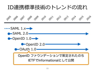 11
ID連携標準技術のトレンドの流流れ2005
2006
2007
2008
2009
2010
2011
2012
2013
2014
SAML  2.0
OpenID  1.0
OpenID  2.0
OAuth  1.0
OAuth  2.0
OpenID  Connect
2015
2016
SAML  1.x
OpenID ファウンデーションで策定されたのち
IETFでInformationalとして公開
 