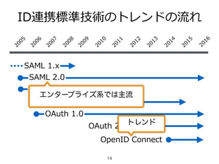 14
ID連携標準技術のトレンドの流流れ2005
2006
2007
2008
2009
2010
2011
2012
2013
2014
SAML  2.0
OpenID  1.0
OpenID  2.0
OAuth  1.0
OAuth  2.0
OpenID  Connect
2015
2016
SAML  1.x
トレンド
エンタープライズ系では主流
 