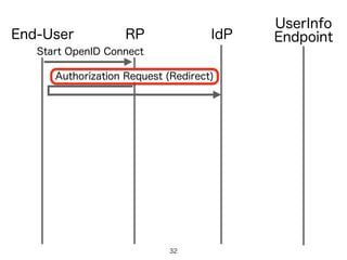 IdPRPEnd-User
Authorization Request (Redirect)
UserInfo
Endpoint
Start OpenID Connect
32
 