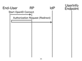 IdPRPEnd-User
Authorization Request (Redirect)
UserInfo
Endpoint
Start OpenID Connect
35
 