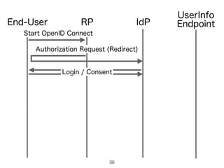 IdPRPEnd-User
Authorization Request (Redirect)
UserInfo
Endpoint
Login / Consent
Start OpenID Connect
36
 