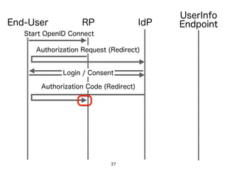 IdPRPEnd-User
Authorization Request (Redirect)
UserInfo
Endpoint
Authorization Code (Redirect)
Login / Consent
Start OpenID Connect
37
 