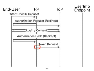 IdPRPEnd-User
Authorization Request (Redirect)
UserInfo
Endpoint
Authorization Code (Redirect)
Login / Consent
Token Request
Start OpenID Connect
42
 