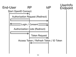 IdPRPEnd-User
Authorization Request (Redirect)
UserInfo
Endpoint
Authorization Code (Redirect)
Login / Consent
Token Request
Access Token / Refresh Token / ID Token
Start OpenID Connect
53
 
