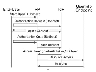IdPRPEnd-User
Authorization Request (Redirect)
UserInfo
Endpoint
Authorization Code (Redirect)
Login / Consent
Token Request
Access Token / Refresh Token / ID Token
Resource Access
Resource
Start OpenID Connect
54
 