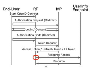 IdPRPEnd-User
Authorization Request (Redirect)
UserInfo
Endpoint
Authorization Code (Redirect)
Login / Consent
Token Request
Access Token / Refresh Token / ID Token
Resource Access
Resource
Start OpenID Connect
55
 