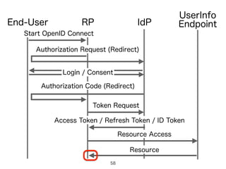 IdPRPEnd-User
Authorization Request (Redirect)
UserInfo
Endpoint
Authorization Code (Redirect)
Login / Consent
Token Request
Access Token / Refresh Token / ID Token
Resource Access
Resource
Start OpenID Connect
58
 