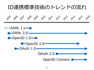 6
ID連携標準技術のトレンドの流流れ2005
2006
2007
2008
2009
2010
2011
2012
2013
2014
SAML  2.0
OpenID  1.0
OpenID  2.0
OAuth  1.0
OAuth  2.0
OpenID  Connect
2015
2016
SAML  1.x
 