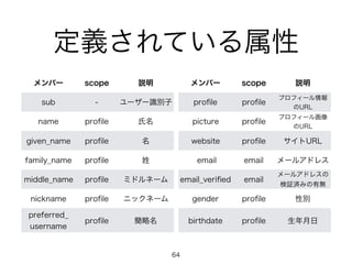 定義されている属性
メンバー scope 説明
sub - ユーザー識別子
name proﬁle 氏名
given_name proﬁle 名
family_name proﬁle 姓
middle_name proﬁle ミドルネーム
nickname proﬁle ニックネーム
preferred_ 
username
proﬁle 簡略名
メンバー scope 説明
proﬁle proﬁle
プロフィール情報
のURL
picture proﬁle
プロフィール画像
のURL
website proﬁle サイトURL
email email メールアドレス
email_veriﬁed email
メールアドレスの
検証済みの有無
gender proﬁle 性別
birthdate proﬁle 生年月日
64
 