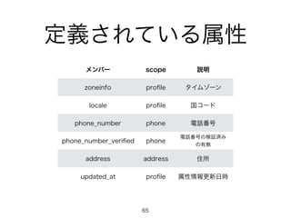定義されている属性
メンバー scope 説明
zoneinfo proﬁle タイムゾーン
locale proﬁle 国コード
phone_number phone 電話番号
phone_number_veriﬁed phone
電話番号の検証済み 
の有無
address address 住所
updated_at proﬁle 属性情報更新日時
65
 
