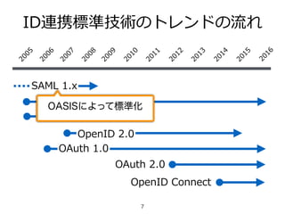 7
ID連携標準技術のトレンドの流流れ2005
2006
2007
2008
2009
2010
2011
2012
2013
2014
SAML  2.0
OpenID  1.0
OpenID  2.0
OAuth  1.0
OAuth  2.0
OpenID  Connect
2015
2016
SAML  1.x
OASISによって標準化
 