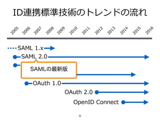 8
ID連携標準技術のトレンドの流流れ2005
2006
2007
2008
2009
2010
2011
2012
2013
2014
SAML  2.0
OpenID  1.0
OpenID  2.0
OAuth  1.0
OAuth  2.0
OpenID  Connect
2015
2016
SAML  1.x
SAMLの最新版
 