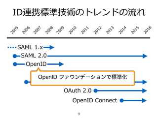 9
ID連携標準技術のトレンドの流流れ2005
2006
2007
2008
2009
2010
2011
2012
2013
2014
SAML  2.0
OpenID
OpenID  2.0
OAuth  1.0
OAuth  2.0
OpenID  Connect
2015
2016
SAML  1.x
OpenID ファウンデーションで標準化
 