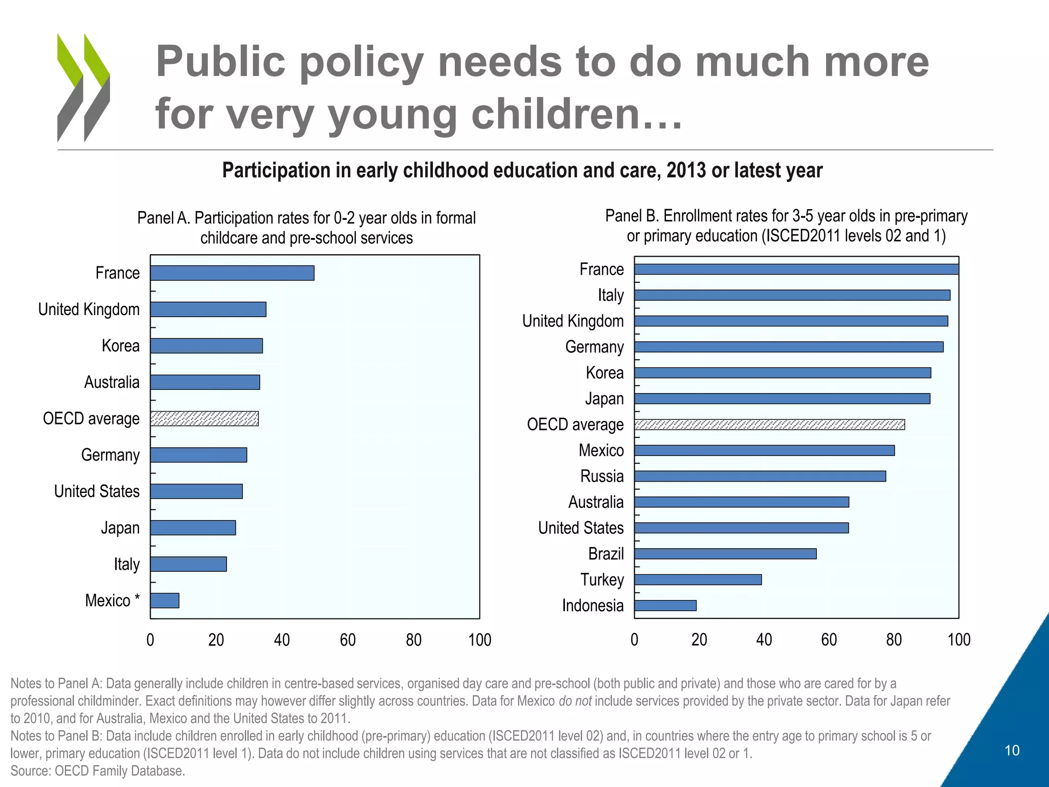 Public policy needs to do much more
for very young children…
Notes to Panel A: Data generally include children in centre-based services, organised day care and pre-school (both public and private) and those who are cared for by a
professional childminder. Exact definitions may however differ slightly across countries. Data for Mexico do not include services provided by the private sector. Data for Japan refer
to 2010, and for Australia, Mexico and the United States to 2011.
Notes to Panel B: Data include children enrolled in early childhood (pre-primary) education (ISCED2011 level 02) and, in countries where the entry age to primary school is 5 or
lower, primary education (ISCED2011 level 1). Data do not include children using services that are not classified as ISCED2011 level 02 or 1.
Source: OECD Family Database.
Participation in early childhood education and care, 2013 or latest year
10
0 20 40 60 80 100
France
United Kingdom
Korea
Australia
OECD average
Germany
United States
Japan
Italy
Mexico *
Panel A. Participation rates for 0-2 year olds in formal
childcare and pre-school services
0 20 40 60 80 100
France
Italy
United Kingdom
Germany
Korea
Japan
OECD average
Mexico
Russia
Australia
United States
Brazil
Turkey
Indonesia
Panel B. Enrollment rates for 3-5 year olds in pre-primary
or primary education (ISCED2011 levels 02 and 1)
 