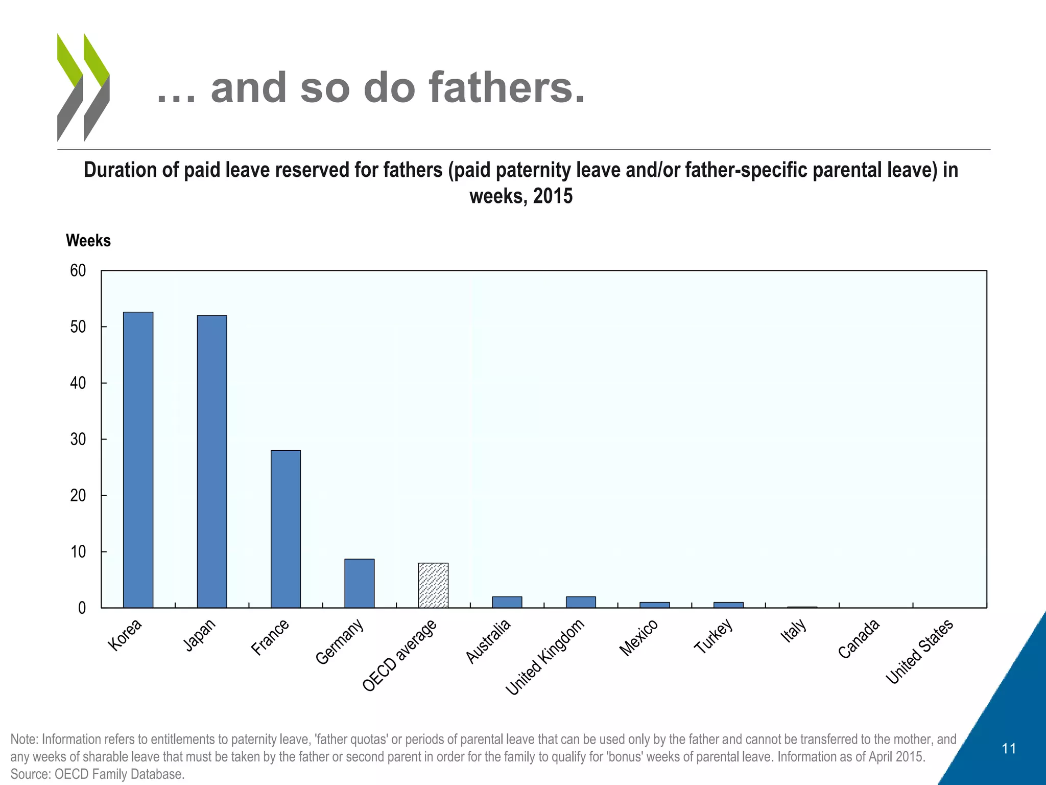 … and so do fathers.
Note: Information refers to entitlements to paternity leave, 'father quotas' or periods of parental leave that can be used only by the father and cannot be transferred to the mother, and
any weeks of sharable leave that must be taken by the father or second parent in order for the family to qualify for 'bonus' weeks of parental leave. Information as of April 2015.
Source: OECD Family Database.
Duration of paid leave reserved for fathers (paid paternity leave and/or father-specific parental leave) in
weeks, 2015
11
0
10
20
30
40
50
60
Weeks
 