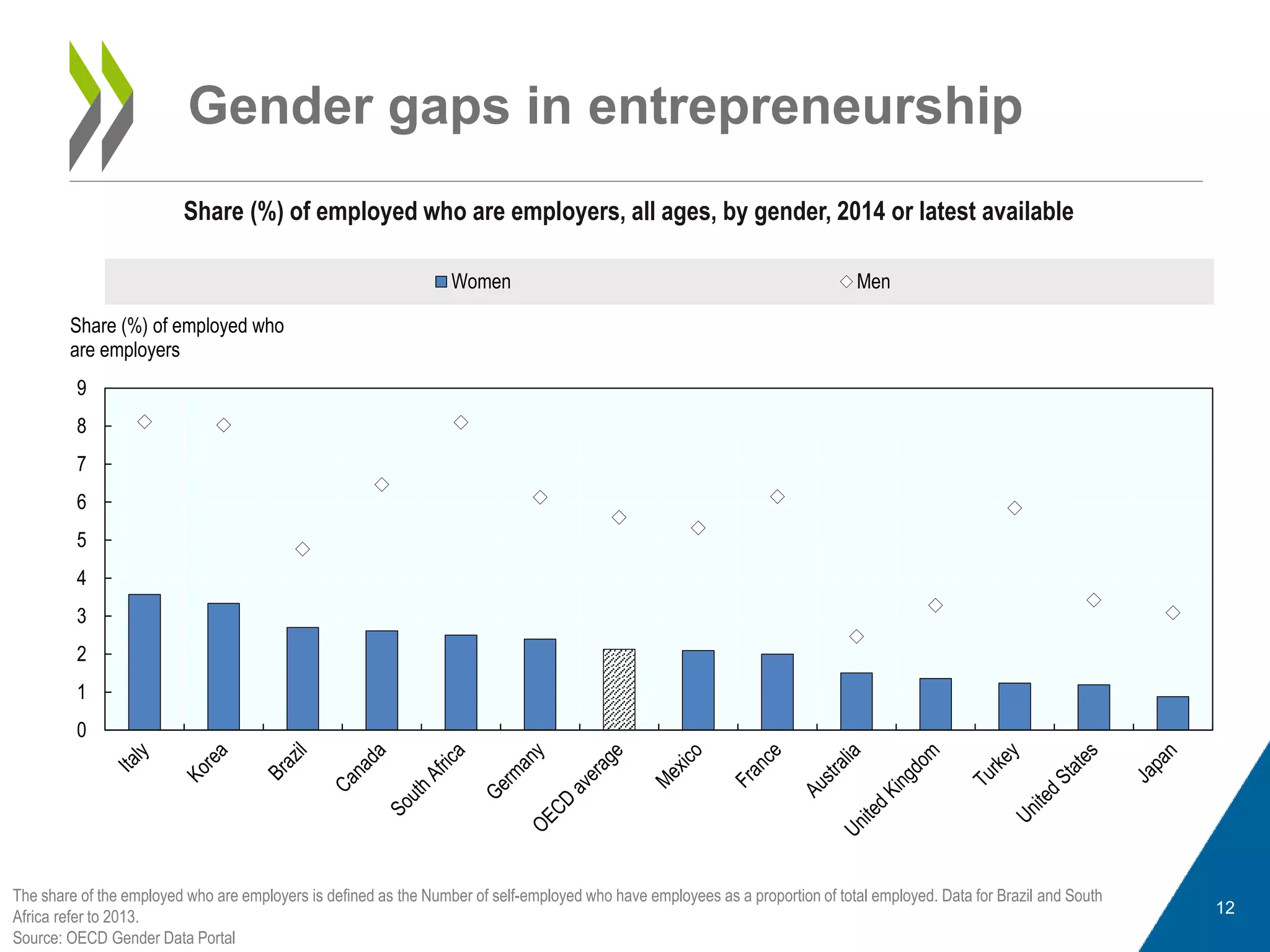 Gender gaps in entrepreneurship
The share of the employed who are employers is defined as the Number of self-employed who have employees as a proportion of total employed. Data for Brazil and South
Africa refer to 2013.
Source: OECD Gender Data Portal
Share (%) of employed who are employers, all ages, by gender, 2014 or latest available
0
1
2
3
4
5
6
7
8
9
Share (%) of employed who
are employers
Women Men
12
 