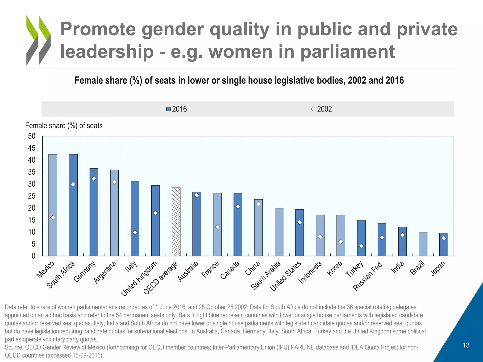 Promote gender quality in public and private
leadership - e.g. women in parliament
Data refer to share of women parliamentarians recorded as of 1 June 2016, and 25 October 25 2002. Data for South Africa do not include the 36 special rotating delegates
appointed on an ad hoc basis and refer to the 54 permanent seats only. Bars in light blue represent countries with lower or single house parliaments with legislated candidate
quotas and/or reserved seat quotas. Italy, India and South Africa do not have lower or single house parliaments with legislated candidate quotas and/or reserved seat quotas
but do have legislation requiring candidate quotas for sub-national elections. In Australia, Canada, Germany, Italy, South Africa, Turkey and the United Kingdom some political
parties operate voluntary party quotas.
Source: OECD Gender Review of Mexico (forthcoming) for OECD member countries; Inter-Parliamentary Union (IPU) PARLINE database and IDEA Quota Project for non-
OECD countries (accessed 15-09-2016).
Female share (%) of seats in lower or single house legislative bodies, 2002 and 2016
13
0
5
10
15
20
25
30
35
40
45
50
Female share (%) of seats
2016 2002
 