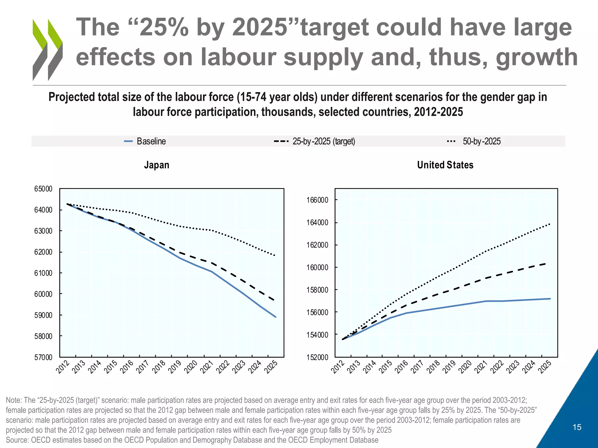 The “25% by 2025”target could have large
effects on labour supply and, thus, growth
Note: The “25-by-2025 (target)” scenario: male participation rates are projected based on average entry and exit rates for each five-year age group over the period 2003-2012;
female participation rates are projected so that the 2012 gap between male and female participation rates within each five-year age group falls by 25% by 2025. The “50-by-2025”
scenario: male participation rates are projected based on average entry and exit rates for each five-year age group over the period 2003-2012; female participation rates are
projected so that the 2012 gap between male and female participation rates within each five-year age group falls by 50% by 2025
Source: OECD estimates based on the OECD Population and Demography Database and the OECD Employment Database
Projected total size of the labour force (15-74 year olds) under different scenarios for the gender gap in
labour force participation, thousands, selected countries, 2012-2025
15
Baseline 25-by-2025 (target) 50-by-2025
57000
58000
59000
60000
61000
62000
63000
64000
65000
Japan
152000
154000
156000
158000
160000
162000
164000
166000
United States
 