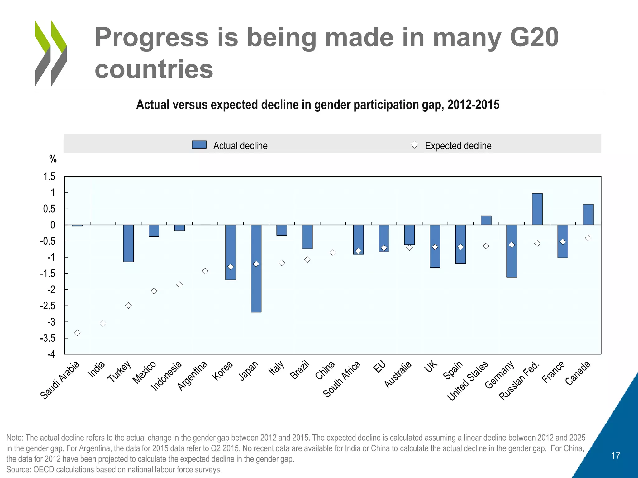 Progress is being made in many G20
countries
Note: The actual decline refers to the actual change in the gender gap between 2012 and 2015. The expected decline is calculated assuming a linear decline between 2012 and 2025
in the gender gap. For Argentina, the data for 2015 data refer to Q2 2015. No recent data are available for India or China to calculate the actual decline in the gender gap. For China,
the data for 2012 have been projected to calculate the expected decline in the gender gap.
Source: OECD calculations based on national labour force surveys.
Actual versus expected decline in gender participation gap, 2012-2015
-4
-3.5
-3
-2.5
-2
-1.5
-1
-0.5
0
0.5
1
1.5
%
Actual decline Expected decline
17
 