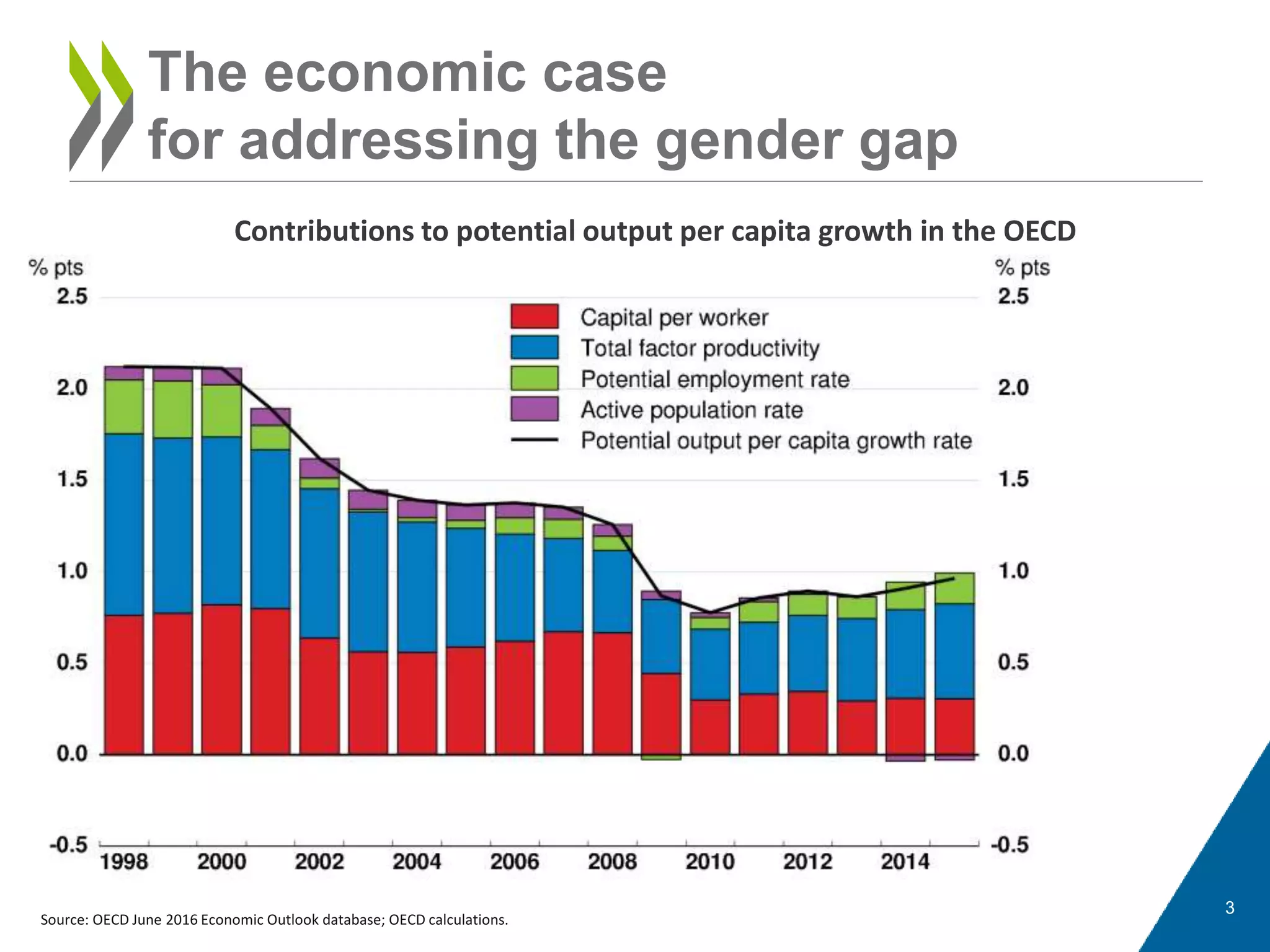 The economic case
for addressing the gender gap
3
Source: OECD June 2016 Economic Outlook database; OECD calculations.
Contributions to potential output per capita growth in the OECD
 