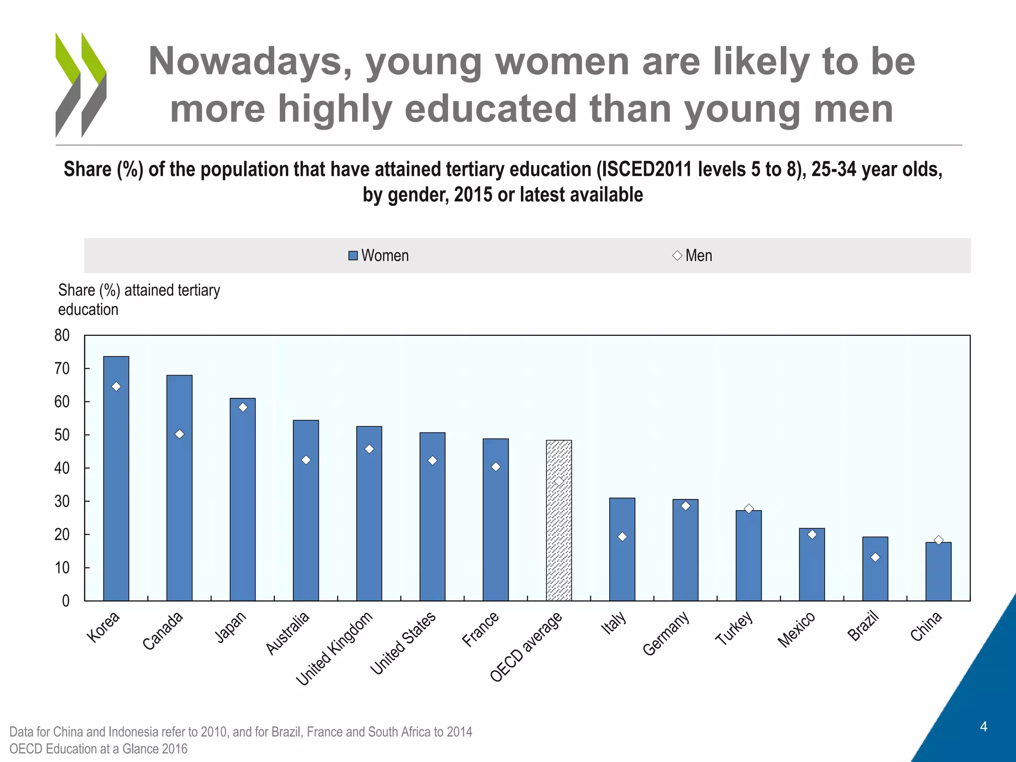 Nowadays, young women are likely to be
more highly educated than young men
Data for China and Indonesia refer to 2010, and for Brazil, France and South Africa to 2014
OECD Education at a Glance 2016
4
Share (%) of the population that have attained tertiary education (ISCED2011 levels 5 to 8), 25-34 year olds,
by gender, 2015 or latest available
0
10
20
30
40
50
60
70
80
Share (%) attained tertiary
education
Women Men
 