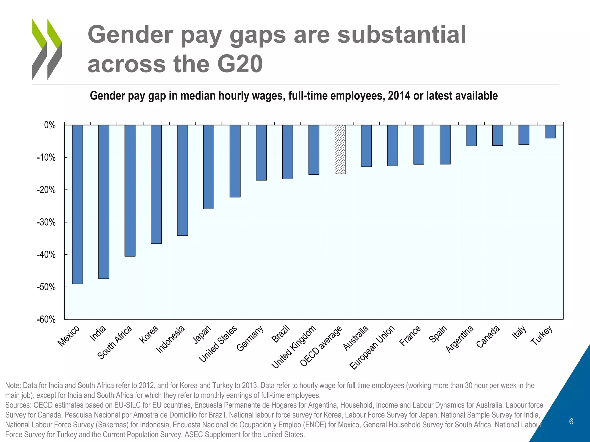 Gender pay gaps are substantial
across the G20
Note: Data for India and South Africa refer to 2012, and for Korea and Turkey to 2013. Data refer to hourly wage for full time employees (working more than 30 hour per week in the
main job), except for India and South Africa for which they refer to monthly earnings of full-time employees.
Sources: OECD estimates based on EU-SILC for EU countries, Encuesta Permanente de Hogares for Argentina, Household, Income and Labour Dynamics for Australia, Labour force
Survey for Canada, Pesquisa Nacional por Amostra de Domicílio for Brazil, National labour force survey for Korea, Labour Force Survey for Japan, National Sample Survey for India,
National Labour Force Survey (Sakernas) for Indonesia, Encuesta Nacional de Ocupación y Empleo (ENOE) for Mexico, General Household Survey for South Africa, National Labour
Force Survey for Turkey and the Current Population Survey, ASEC Supplement for the United States.
Gender pay gap in median hourly wages, full-time employees, 2014 or latest available
-60%
-50%
-40%
-30%
-20%
-10%
0%
6
 