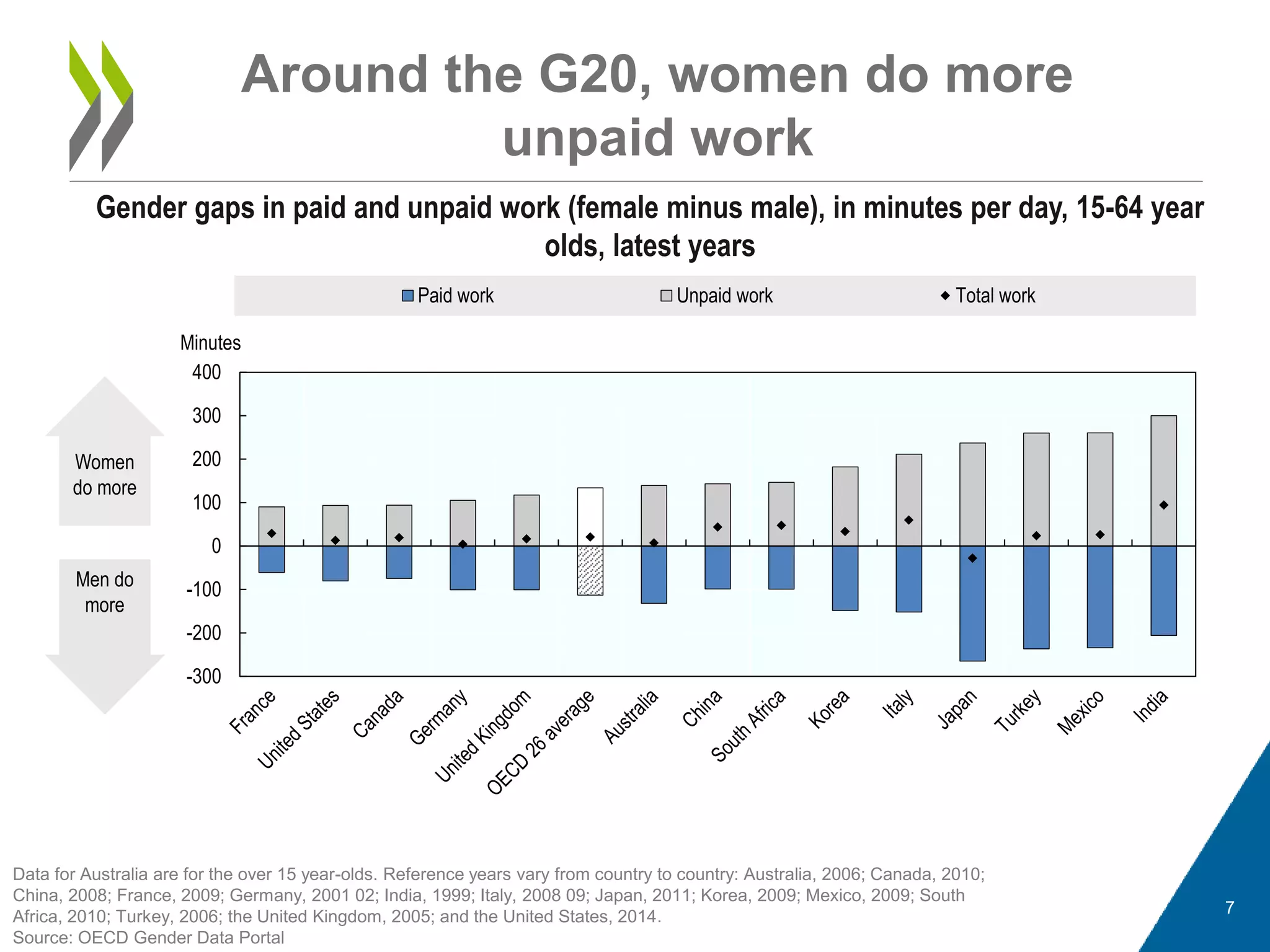 Around the G20, women do more
unpaid work
Gender gaps in paid and unpaid work (female minus male), in minutes per day, 15-64 year
olds, latest years
Data for Australia are for the over 15 year-olds. Reference years vary from country to country: Australia, 2006; Canada, 2010;
China, 2008; France, 2009; Germany, 2001 02; India, 1999; Italy, 2008 09; Japan, 2011; Korea, 2009; Mexico, 2009; South
Africa, 2010; Turkey, 2006; the United Kingdom, 2005; and the United States, 2014.
Source: OECD Gender Data Portal
7
-300
-200
-100
0
100
200
300
400
Minutes
Paid work Unpaid work Total work
Women
do more
Men do
more
 