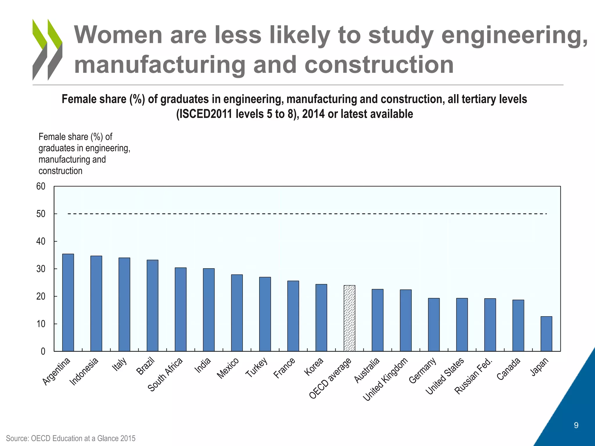 Women are less likely to study engineering,
manufacturing and construction
Source: OECD Education at a Glance 2015
Female share (%) of graduates in engineering, manufacturing and construction, all tertiary levels
(ISCED2011 levels 5 to 8), 2014 or latest available
9
0
10
20
30
40
50
60
Female share (%) of
graduates in engineering,
manufacturing and
construction
 